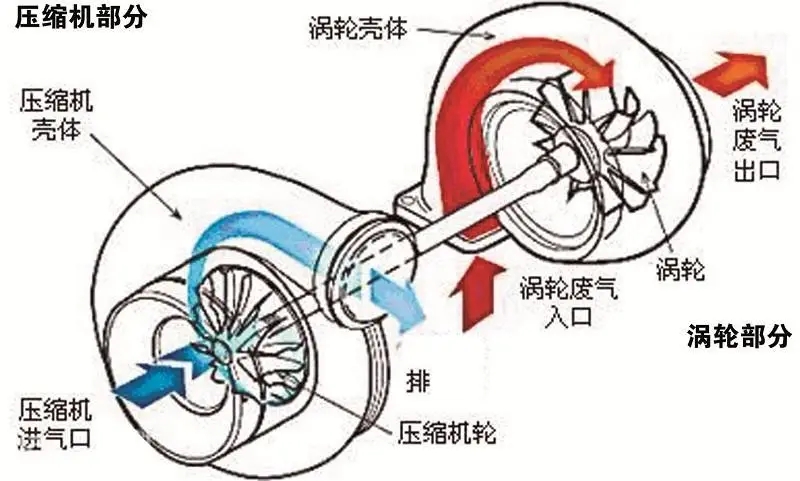 渦輪增壓器工作原理圖