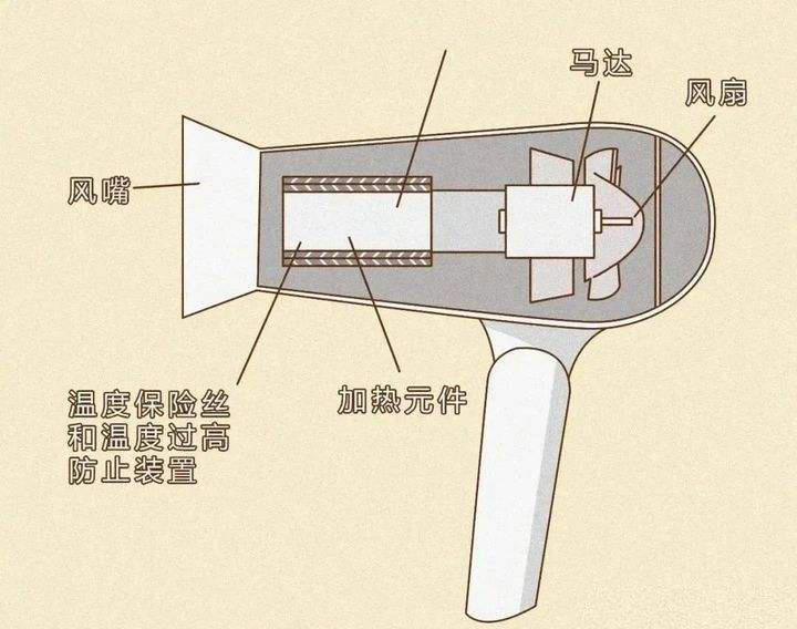 吹風(fēng)機(jī)結(jié)構(gòu)圖